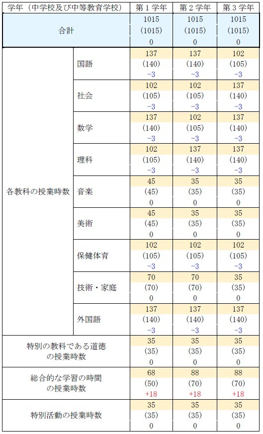 特別の教育課程授業時数.jpg